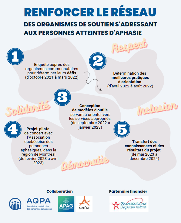 Read more about the article Comment renforcer le réseau des organismes de soutien en aphasie?